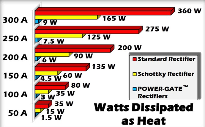 Power-Gate rectifiers are the most efficient and reliable available
