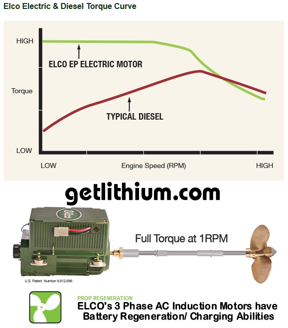Elco motors are more efficient and can regenerate electricity