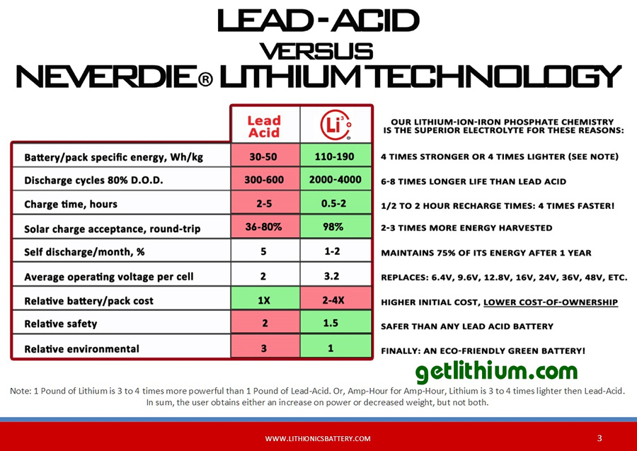 Lithionics Battery comparison to conventional batteries